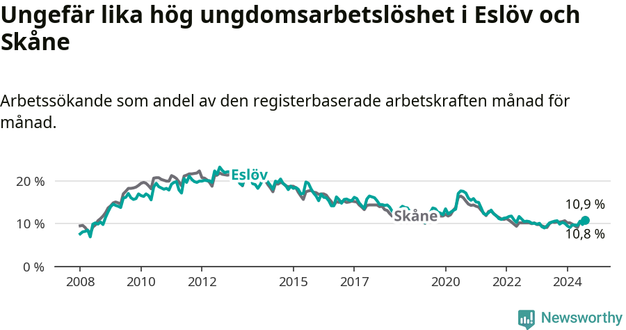 Graf: Arbetslöshet bland unga i Eslövs kommun och Skåne län