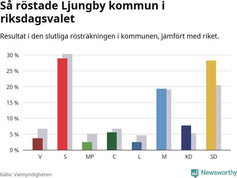 Graf: Så röstade Ljungby kommun i riksdagsvalet, jämfört med riket