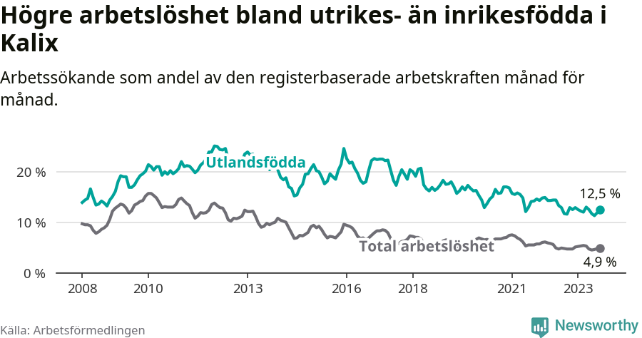 Graf: Skillnad i arbetslöshet mellan utrikesfödda och hela befolkningen i Kalix kommun