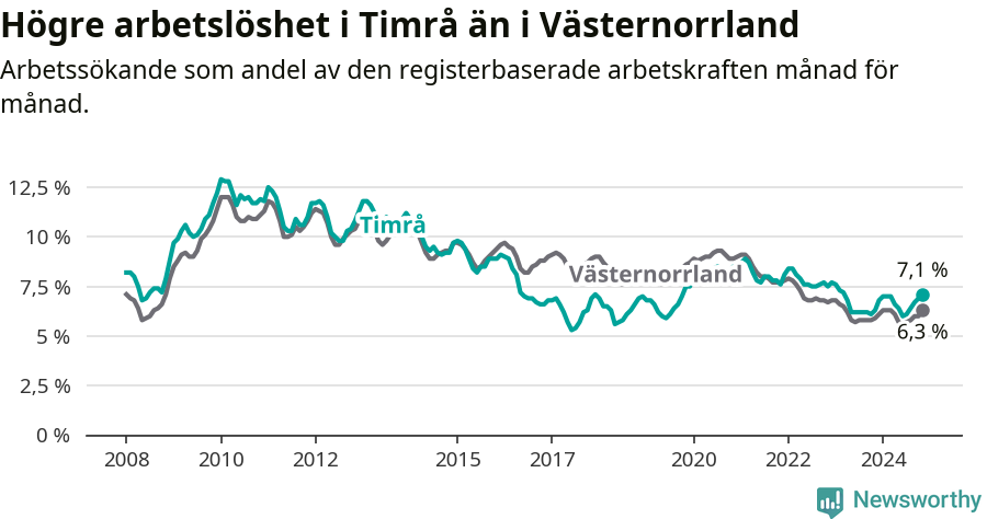 Graf: Arbetslöshet i Timrå kommun och Västernorrlands län