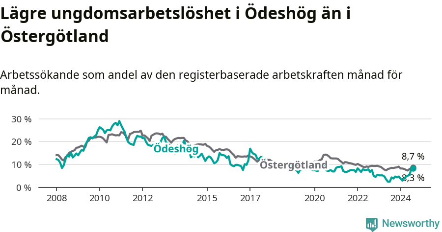 Graf: Arbetslöshet bland unga i Ödeshögs kommun och Östergötlands län