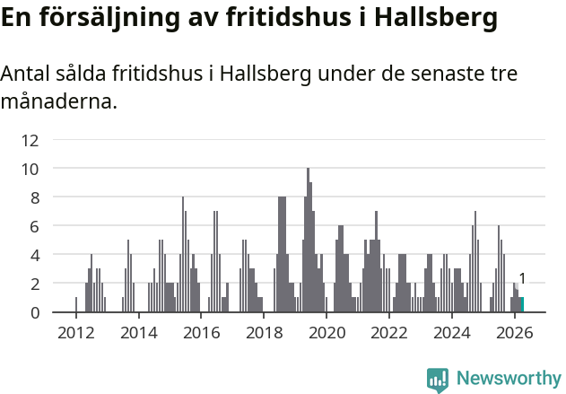 Graf: Antal sålda fritidshus i Hallsbergs kommun