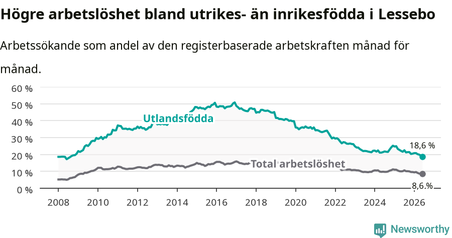 Graf: Skillnad i arbetslöshet mellan utrikesfödda och hela befolkningen i Lessebo kommun