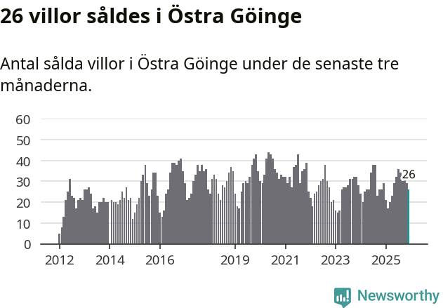 Graf: Antal sålda villor i Östra Göinge kommun