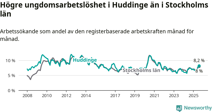 Graf: Arbetslöshet bland unga i Huddinge kommun och Stockholms län