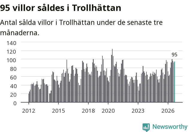 Graf: Antal sålda villor i Trollhättans kommun
