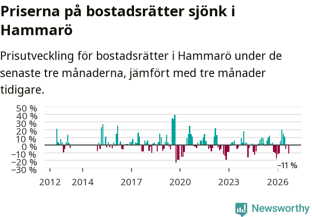 Graf: Prisutveckling för bostadsrätter i Hammarö kommun