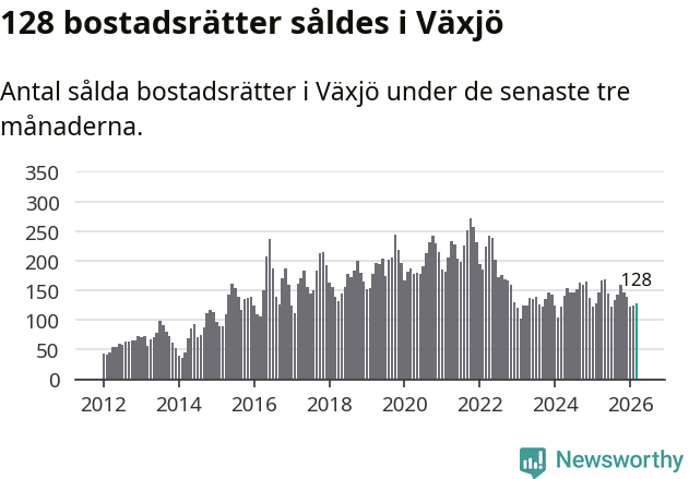 Graf: Antal sålda bostadsrätter i Växjö kommun