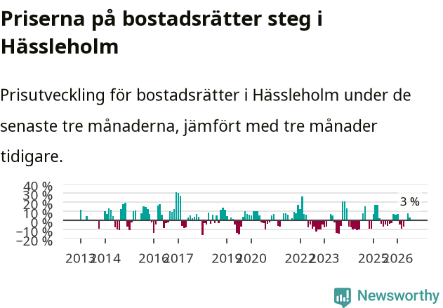 Graf: Prisutveckling för bostadsrätter i Hässleholms kommun
