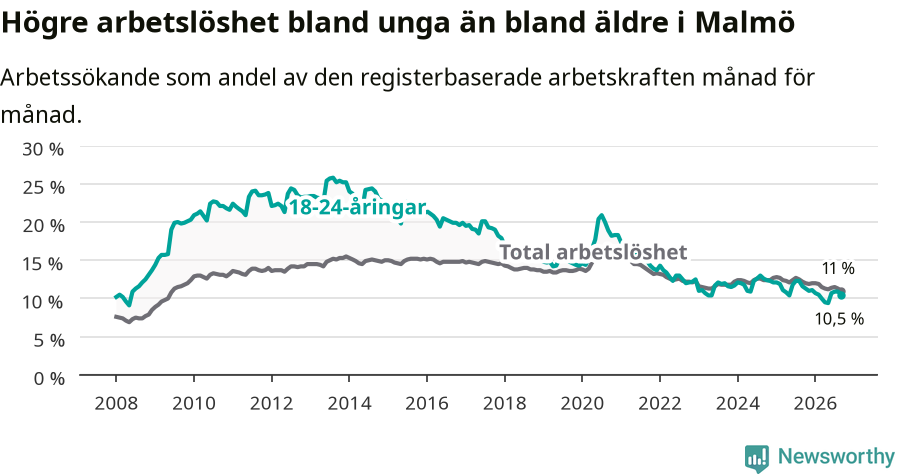 Graf: Skillnad i arbetslöshet mellan unga och hela befolkningen i Malmö kommun