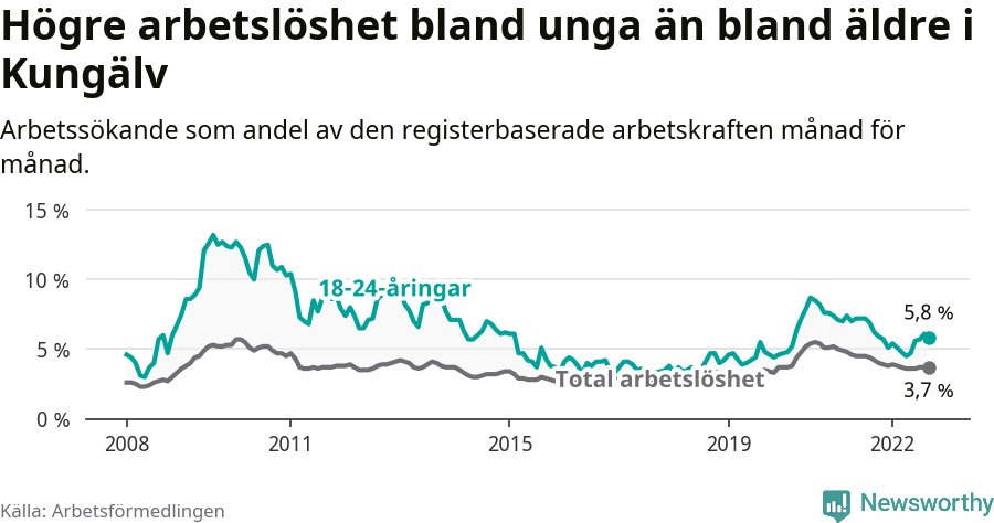 Graf: Skillnad i arbetslöshet mellan unga och hela befolkningen i Kungälvs kommun