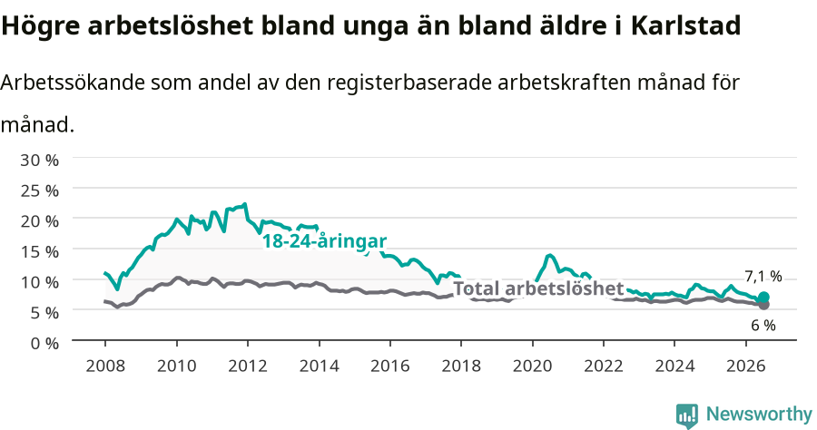 Graf: Skillnad i arbetslöshet mellan unga och hela befolkningen i Karlstads kommun