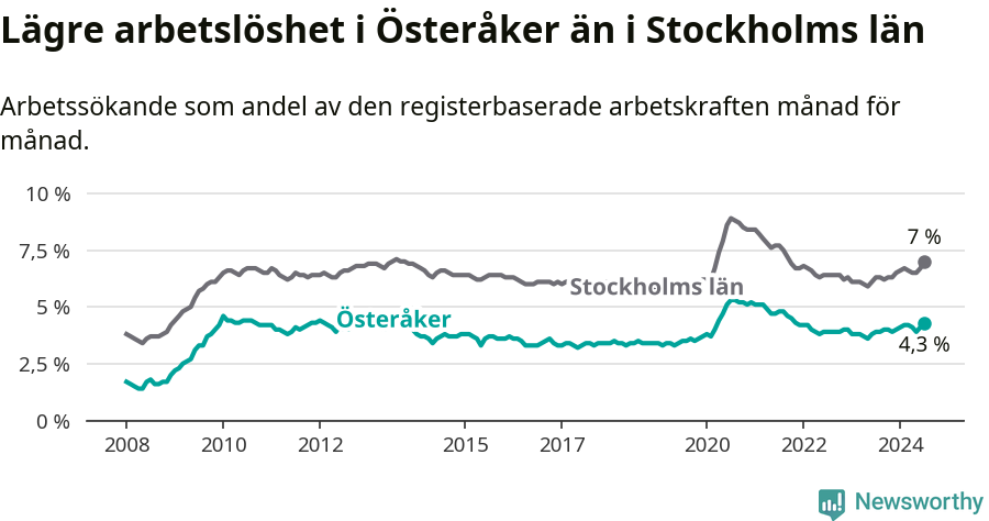 Graf: Arbetslöshet i Österåkers kommun och Stockholms län