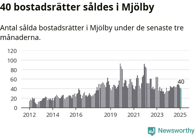Graf: Antal sålda bostadsrätter i Mjölby kommun
