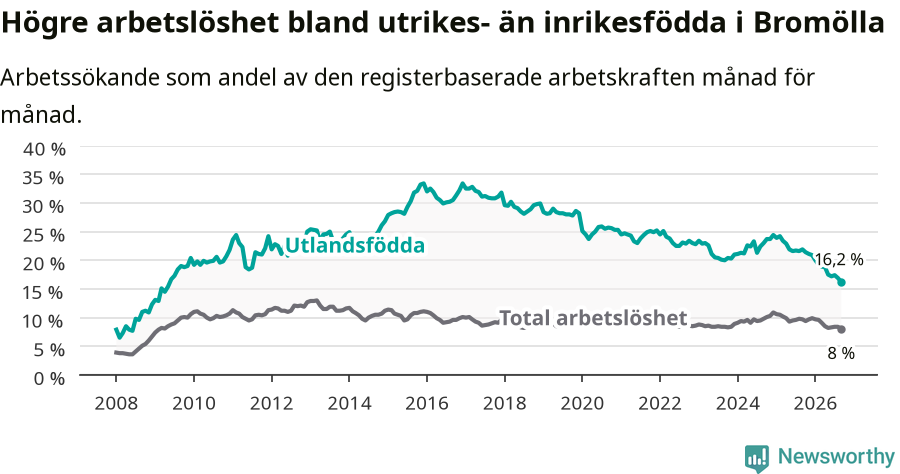 Graf: Skillnad i arbetslöshet mellan utrikesfödda och hela befolkningen i Bromölla kommun