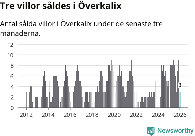 Graf: Antal sålda villor i Överkalix kommun