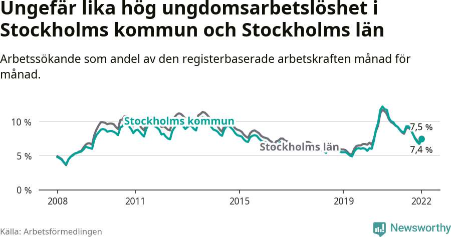 Graf: Arbetslöshet bland unga i Stockholms kommun och Stockholms län