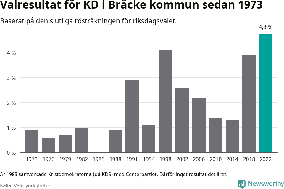 Kristdemokraternas resultat över tid