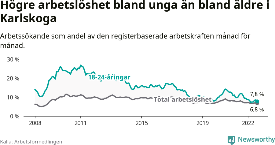 Graf: Skillnad i arbetslöshet mellan unga och hela befolkningen i Karlskoga kommun