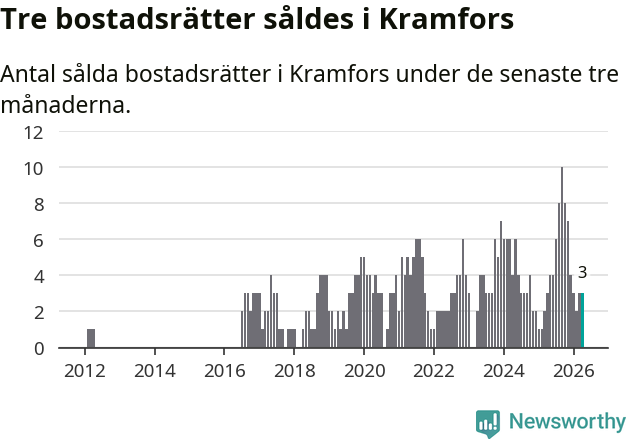 Graf: Antal sålda bostadsrätter i Kramfors kommun