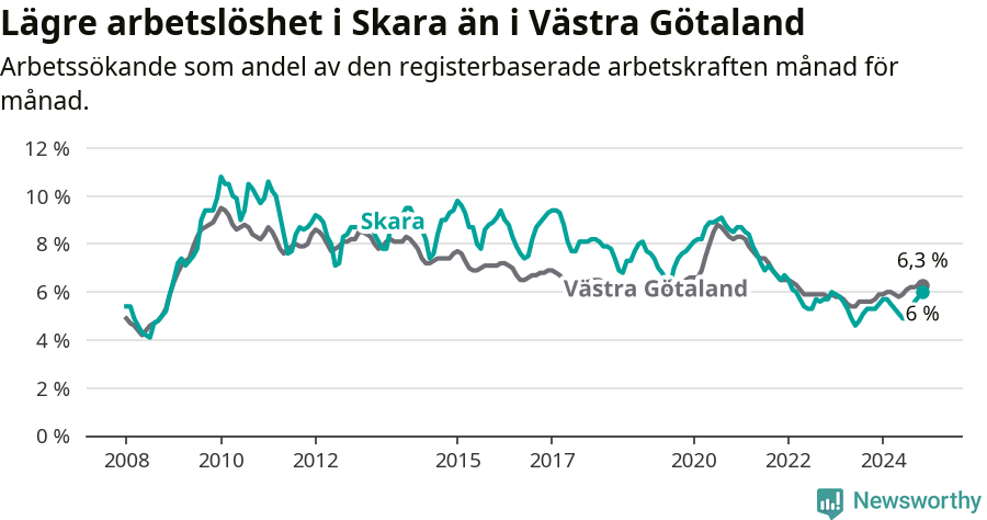 Graf: Arbetslöshet i Skara kommun och Västra Götalands län
