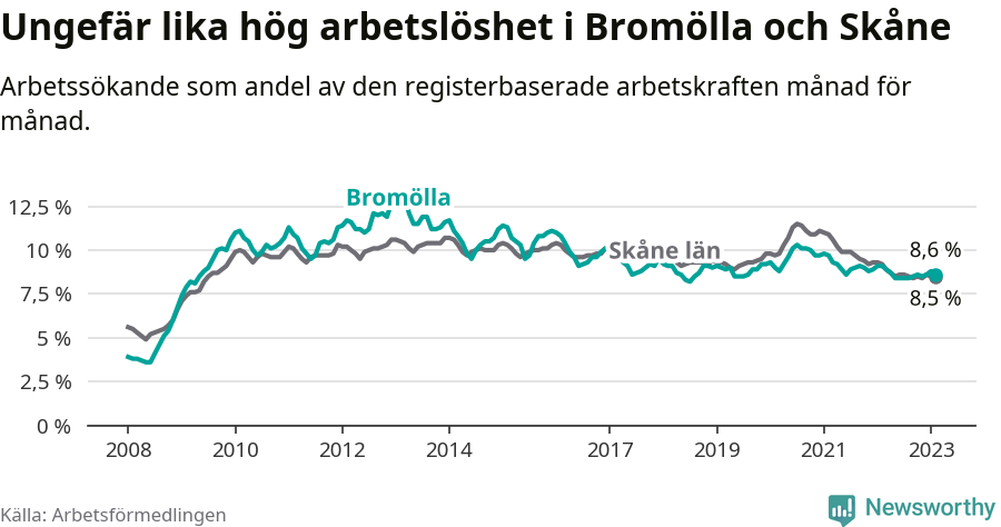 Graf: Arbetslöshet i Bromölla kommun och Skåne län
