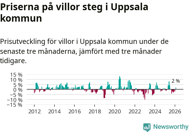 Graf: Prisutveckling för villor i Uppsala kommun