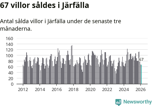 Graf: Antal sålda villor i Järfälla kommun