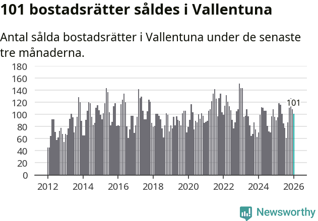 Graf: Antal sålda bostadsrätter i Vallentuna kommun