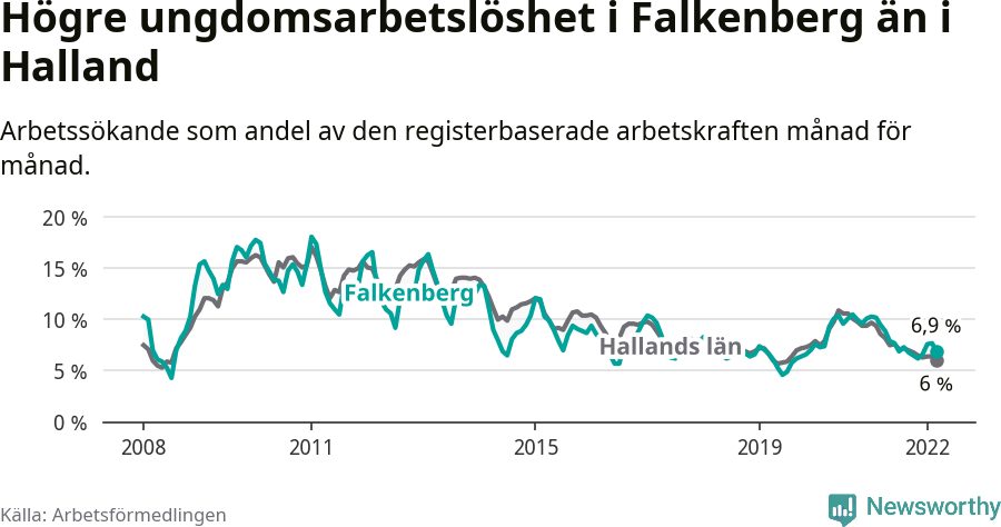 Graf: Arbetslöshet bland unga i Falkenbergs kommun och Hallands län