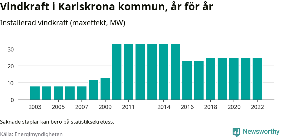 stapeldiagram som visar den totala installerade effekten från år till år.
