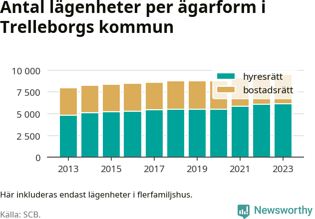 stapeldiagram över fördelningen mellan bostadsrätter och hyresrätter