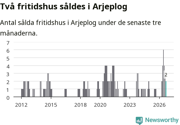 Graf: Antal sålda fritidshus i Arjeplogs kommun