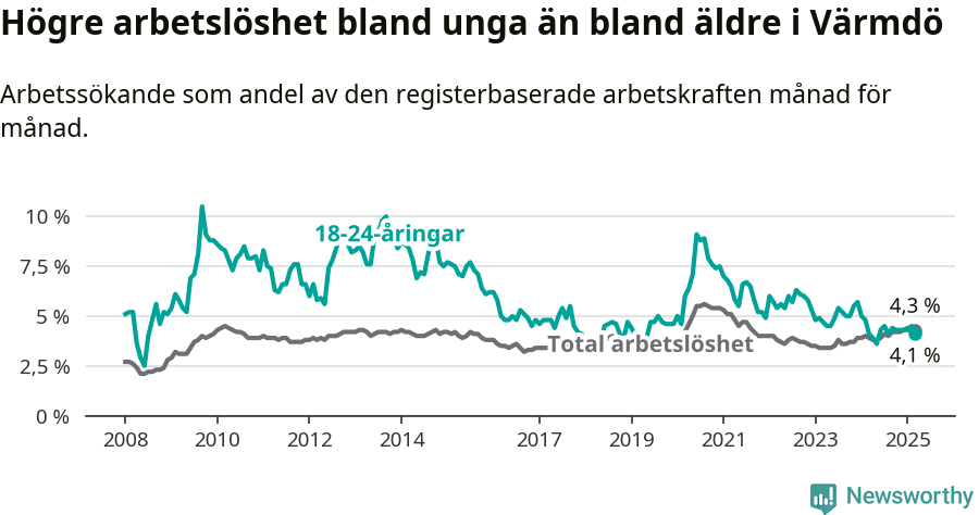 Graf: Skillnad i arbetslöshet mellan unga och hela befolkningen i Värmdö kommun