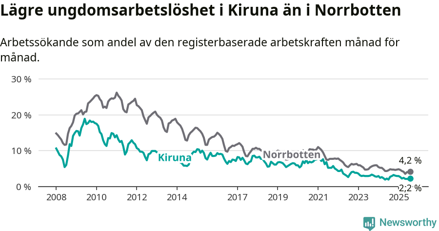 Graf: Arbetslöshet bland unga i Kiruna kommun och Norrbottens län