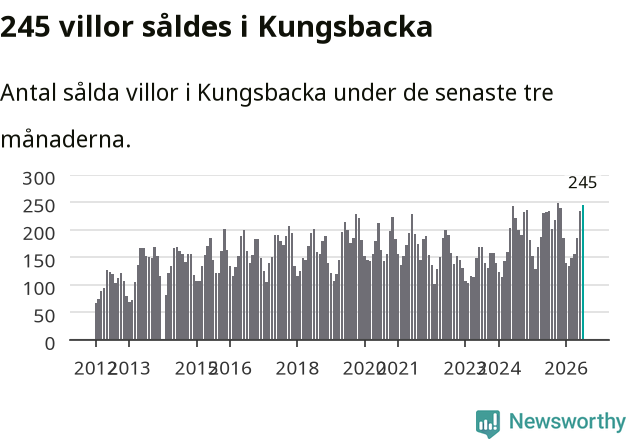 Graf: Antal sålda villor i Kungsbacka kommun