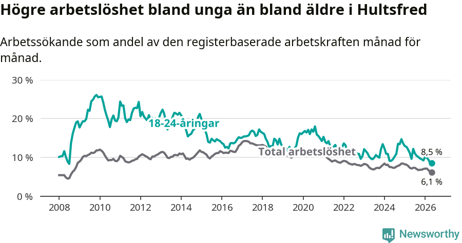 Graf: Skillnad i arbetslöshet mellan unga och hela befolkningen i Hultsfreds kommun