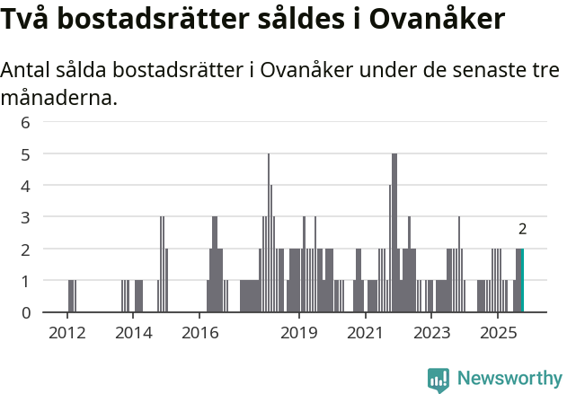 Graf: Antal sålda bostadsrätter i Ovanåkers kommun