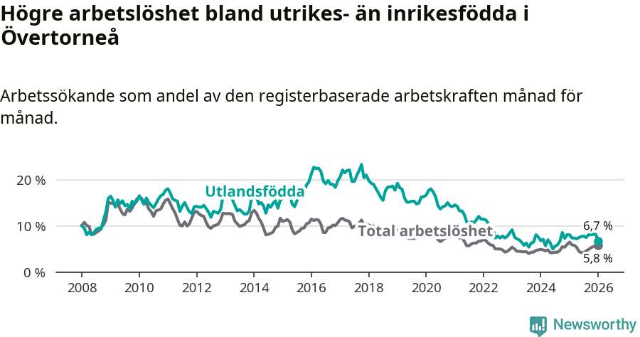 Graf: Skillnad i arbetslöshet mellan utrikesfödda och hela befolkningen i Övertorneå kommun