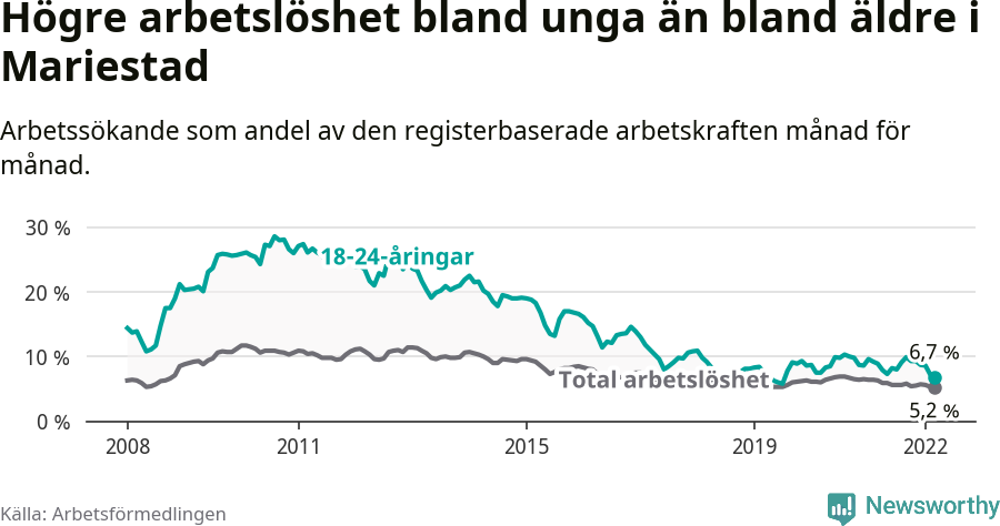 Graf: Skillnad i arbetslöshet mellan unga och hela befolkningen i Mariestads kommun