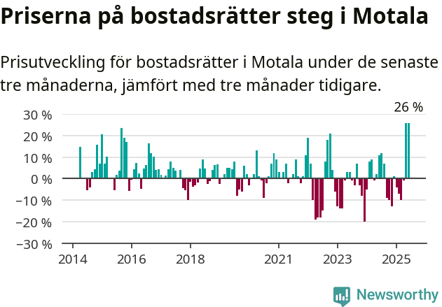 Graf: Prisutveckling för bostadsrätter i Motala kommun
