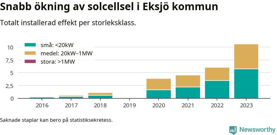 stapeldiagram som visar hur den totala effekten växer från år till år.