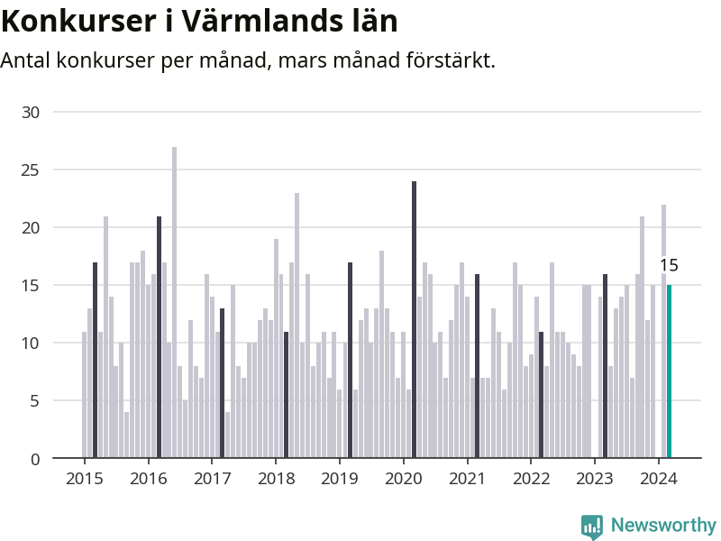 Graf: Antal konkurser per månad i Värmlands län