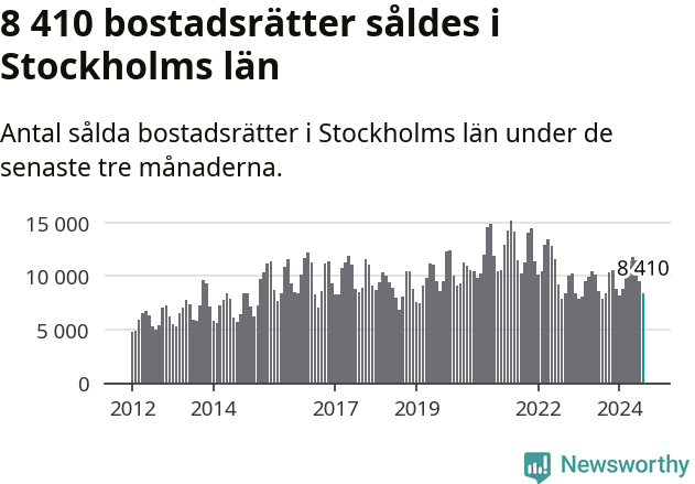 Graf: Antal sålda bostadsrätter i Stockholms län