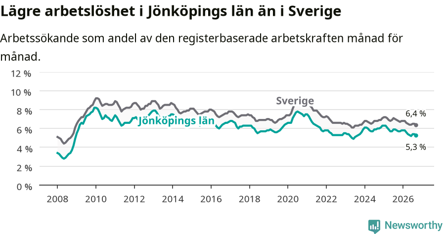 Graf: Arbetslöshet i Jönköpings län och Sverige