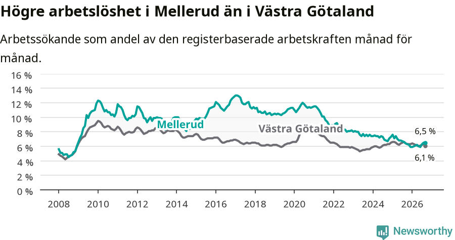 Graf: Arbetslöshet i Melleruds kommun och Västra Götalands län