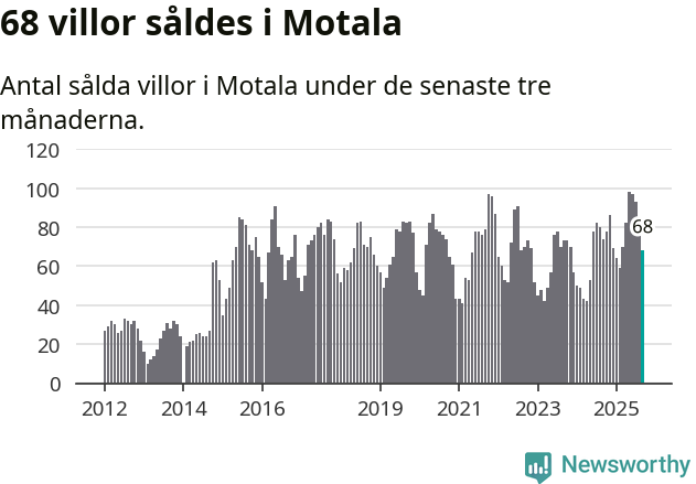Graf: Antal sålda villor i Motala kommun