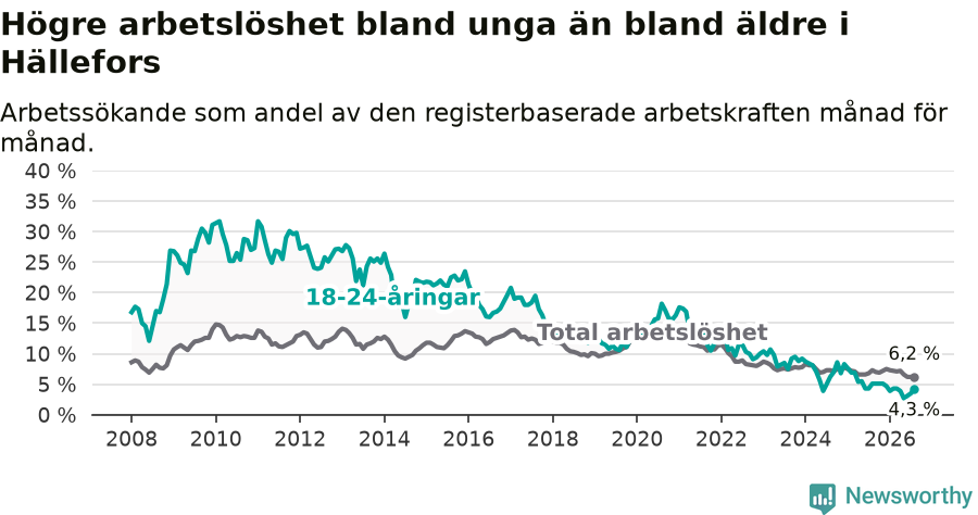 Graf: Skillnad i arbetslöshet mellan unga och hela befolkningen i Hällefors kommun