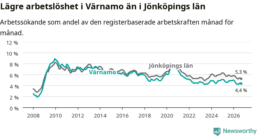 Graf: Arbetslöshet i Värnamo kommun och Jönköpings län