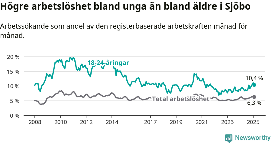 Graf: Skillnad i arbetslöshet mellan unga och hela befolkningen i Sjöbo kommun